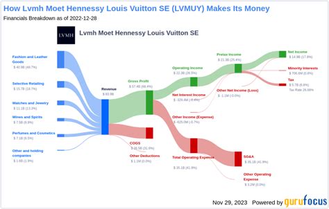 lvmh aktie dividende|lvmh moet hennessy dividend.